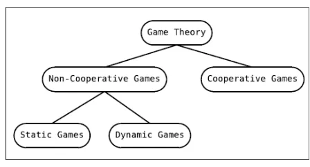 Figure 1 Classification of games 