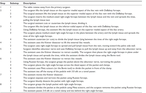 Table 1 Description of individual steps of simulated pelvic lymph node dissection procedure