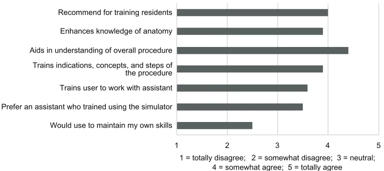 Figure 2 Expert acceptance and evaluation of content of the SimPraxis® simulator (Red Llama Inc, Seattle, WA, USA).