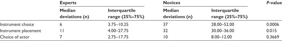 Figure 3 Comparison of experts and novices for total time needed and total deviations made while performing the simulated pelvic lymph node dissection procedure.