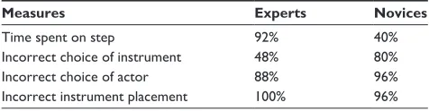 Table 3 Median values of deviation from steps 2 to 8 of the simulated procedure