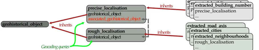 Figure 6. Geocoding table architecture. Two tables of geohistorical_object are the support for geocodingqueries