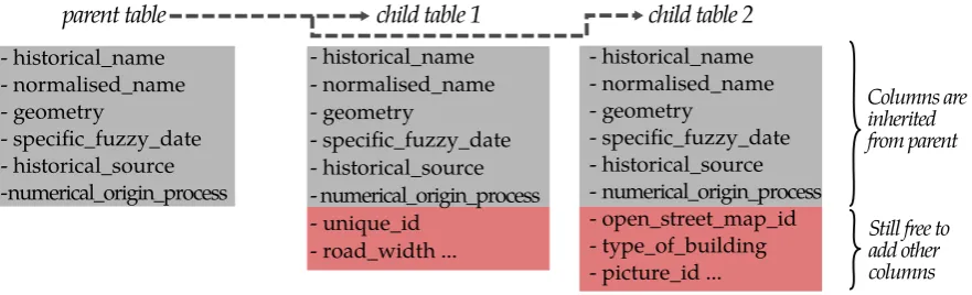 Table inheritance
