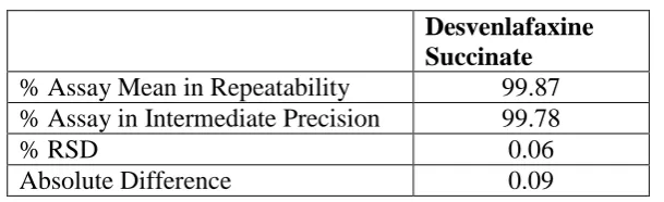Table 17  Table: 18 Statistical data of Robustness 