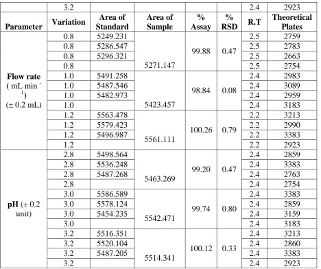 Table: 20. Summary of validation parameter 