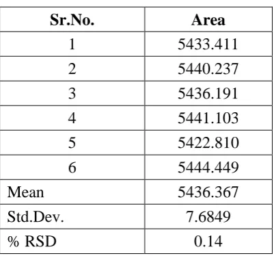Table: 6 System Precision of Desvenlafaxine 