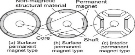 Fig.2.1 illustrates the structure of a typical permanent magnet synchronous motor. 