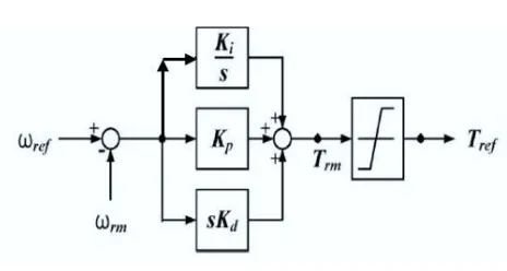 Fig.3.1 PI controller block diagram 