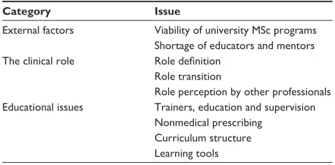 Table 1 Summary of the issues affecting course design for advanced nursing practice MSc programs