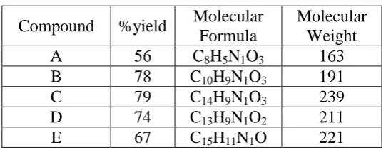 Table 3:The1H NMR frequencies of the synthesized compounds (A-E) are tabulated 