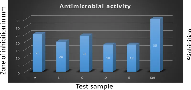 Fig 6.Antimicrobial activity (Staphylococcus aureus) 