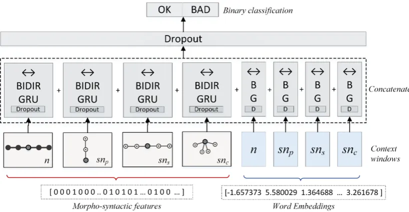 Figure 7. The proposed neural network architecture for detecting ﬂuency errors. While n representsa surface n-gram, snp, sns and snc represent syntactic n-grams obtained around the target word byconsidering its parents, siblings and children as context in a given dependency tree.