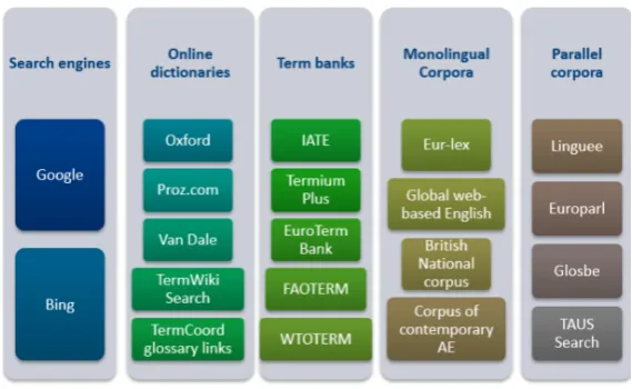 Figure 9. Most used online terminological resources