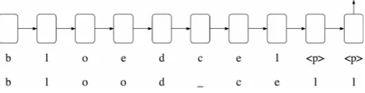 Figure 10. Character-level representation in an LSTM framework