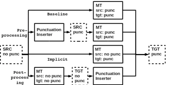 Figure 11. The different punctuation prediction strategies in a translation context.