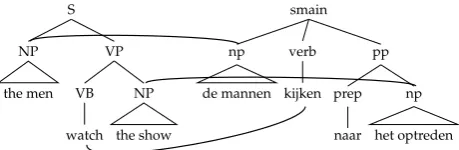 Figure 4. An example node-aligned parallel tree.3