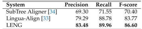 Table 1. Subtree alignment accuracy on English-Dutch gold standard