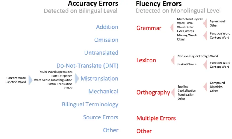 Figure 5. The SCATE MT error taxonomy