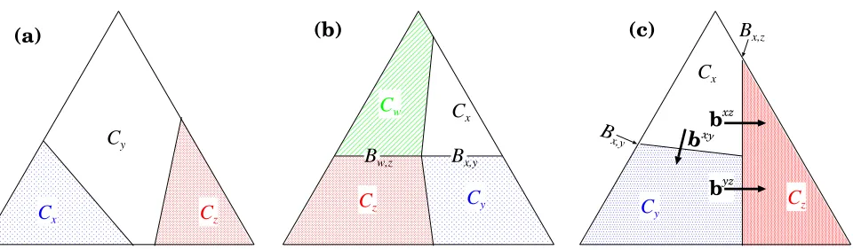 Figure 1:Letfnon-unique scoring representations; see Example 4.5.a (F∆ V = {1, 2, 3}.These pictures are projections of NV onto the ‘rational unit simplex’Q := {q ∈ Q3+; q1 +q2 +q3 = 1}