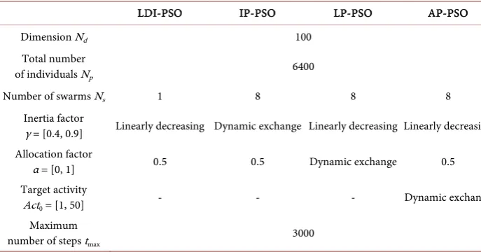 Table 1. Summary of simulation conditions for performance evaluation of the proposed PSOs which exchange a single control parameter