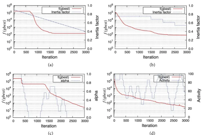 Figure 4. Performance evaluation of IP-PSO, LP-PSO, and AP-PSO: Time series of f(gbest) and control parameter value (γ α,or Act)0