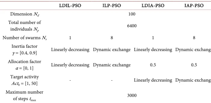 Figure 5. Performance evaluation of ILP-PSO and IAP-PSO: Time series of f(gbest). (a) LDIL-PSO vs
