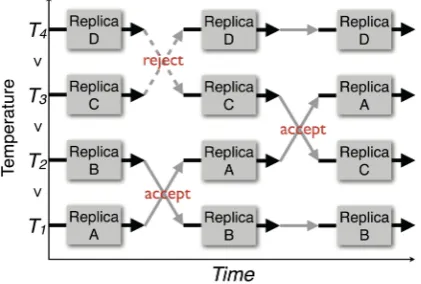 Figure 1. Schematic illustration of the replica-exchange method, with four replicas. 