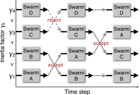 Figure 2. Schematic illustration of the Inertia-factor Parallel PSO (IP-PSO), with four swarms