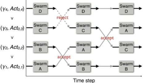 Figure 3. Schematic illustration of the Inertia-factor and Activity Parallel PSO (IAP-PSO), with four swarms