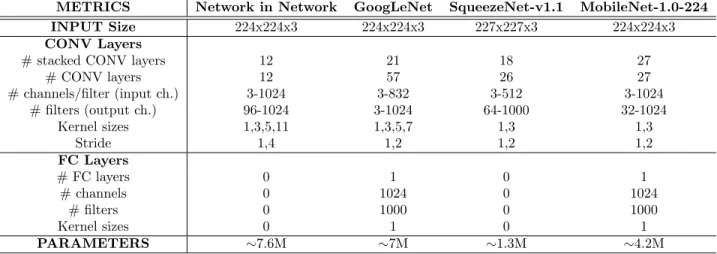 Table 1: Main parameters defining the architectures of the DNN networks under study.