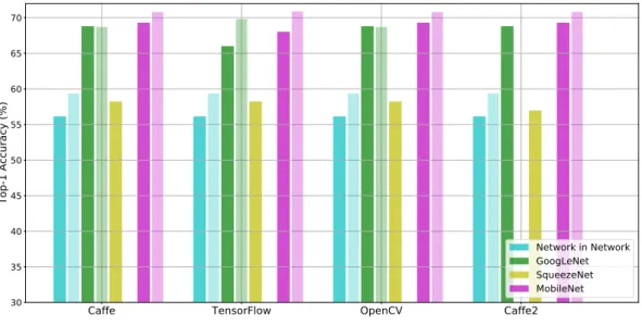 Figure 1: Top-1 and Top-5 accuracies of the DNN models. Darker bars show measured values, while lighter ones stand for reported accuracies – if available, this is why there are missing lighter bars