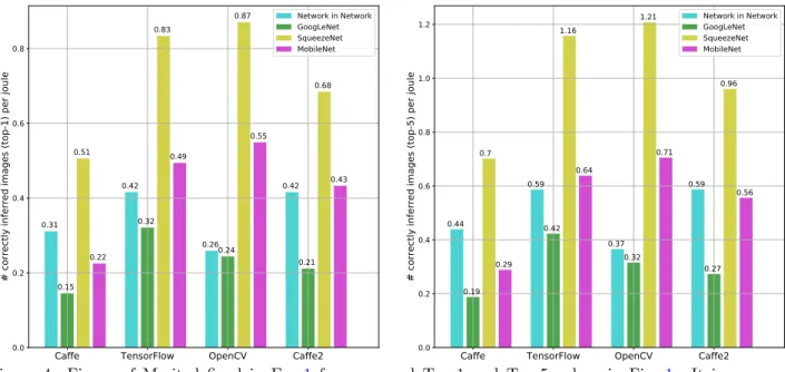 Figure 4: Figure of Merit defined in Eq. 1 for measured Top-1 and Top-5 values in Fig