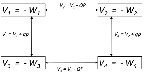 Figure 1. The eikonals (generating functions) are disposed on the corners of the square