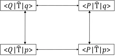 Figure 2. The kernels are disposed on the corners of the square. The functions at the ends of ar-rows are related to each other by a Fourier transformation