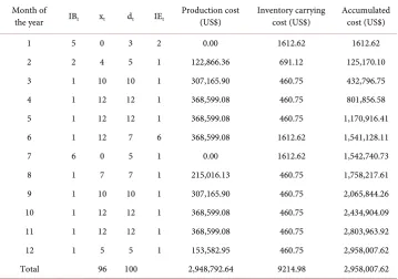 Table 9. Model’s results. 