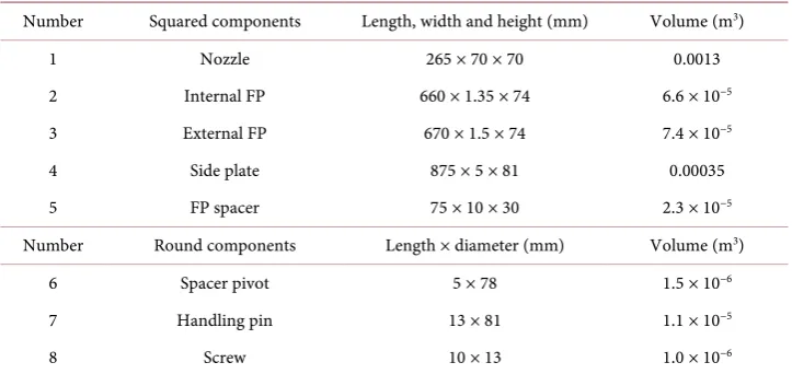 Table 1. Components of a plate type FE. 