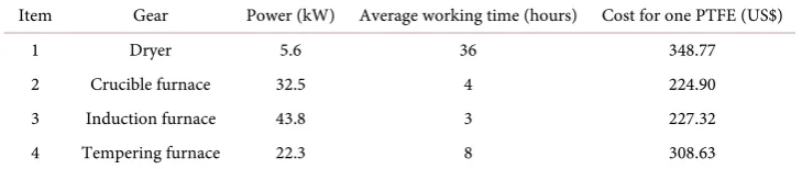 Table 5. Electrical energy. 