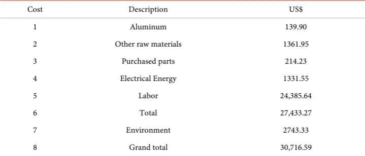Table 7. Estimate of the total PTFE cost. 
