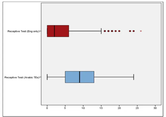Figure 2. Boxplots of the two receptive tests (English explanations test and TEs test)