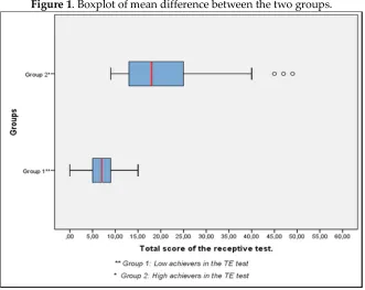 Figure 1. Boxplot of mean difference between the two groups.