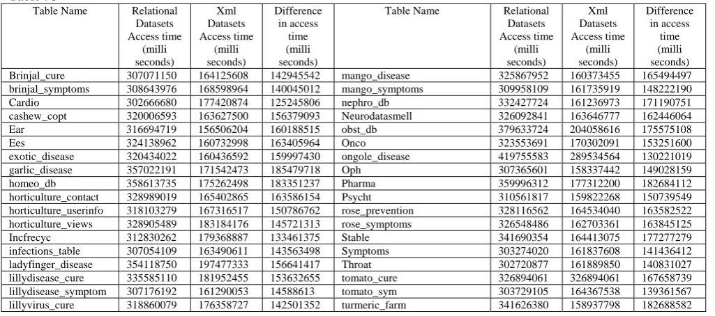 Table : 5 applied to generate the XML datasets corresponding to the Table Name 