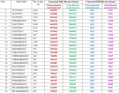 Table 7: Comparison of  XML File Size and DTD File Size After Conversion by Proposed Tool and Rustomsoft XML Converter on Engineering Students Datasets