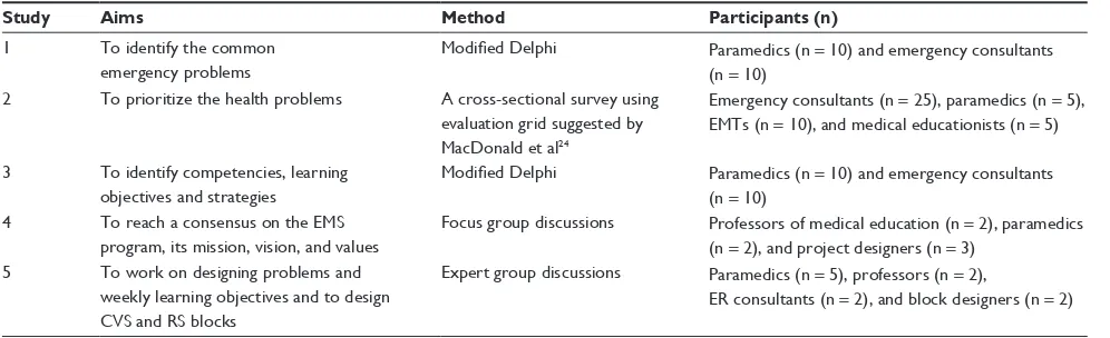 Table 1 Brief summary of the five studies