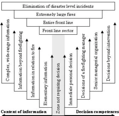 Figure 1. Decisions based on exceptions in firefighting view. Source: Author. 