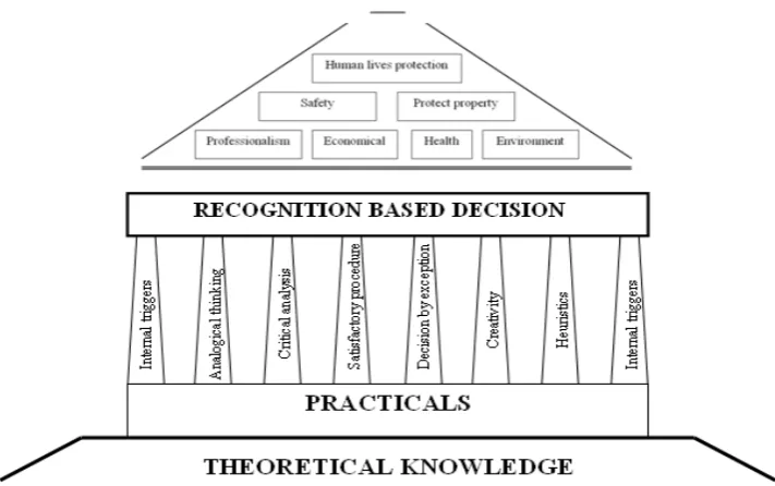 Figure 2. Complex model of decision-making of disaster managers. Source: Author. 