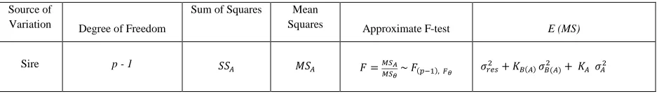 Figure 1 above shows the layout of the nested design with unbalanced arrangement. Each of the parameters has their explained meaning