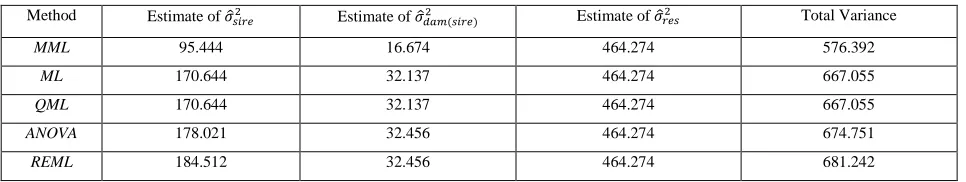Table of Results 