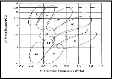 Fig. 3.3 - Distribution of vowels in F1-F2 plane 