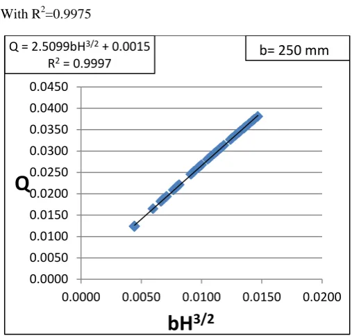 Fig 1 - Experimental set up in the Hydraulics Laboratory of the Civil Engineering Department  