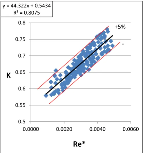 Fig.6 K versus Re* for all b and all P 